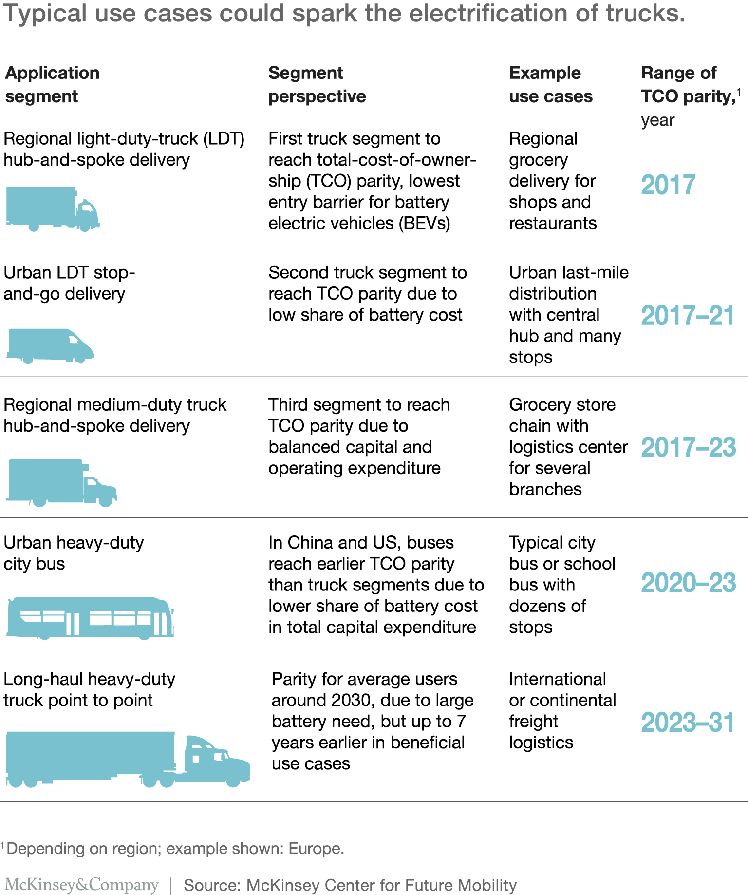 five use cases that will promote faster adoption of electric trucks: regional light-duty hub-and-spoke delivery, urban light-duty stop-and-go delivery, regional medium-duty hub-and-spoke delivery, heavy-duty city buses, and long-haul heavy-duty point-to-point routes